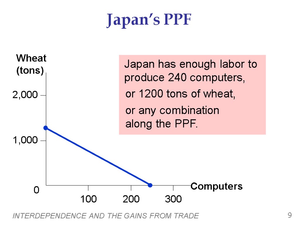INTERDEPENDENCE AND THE GAINS FROM TRADE 9 Japan’s PPF 0 or 1200 tons of